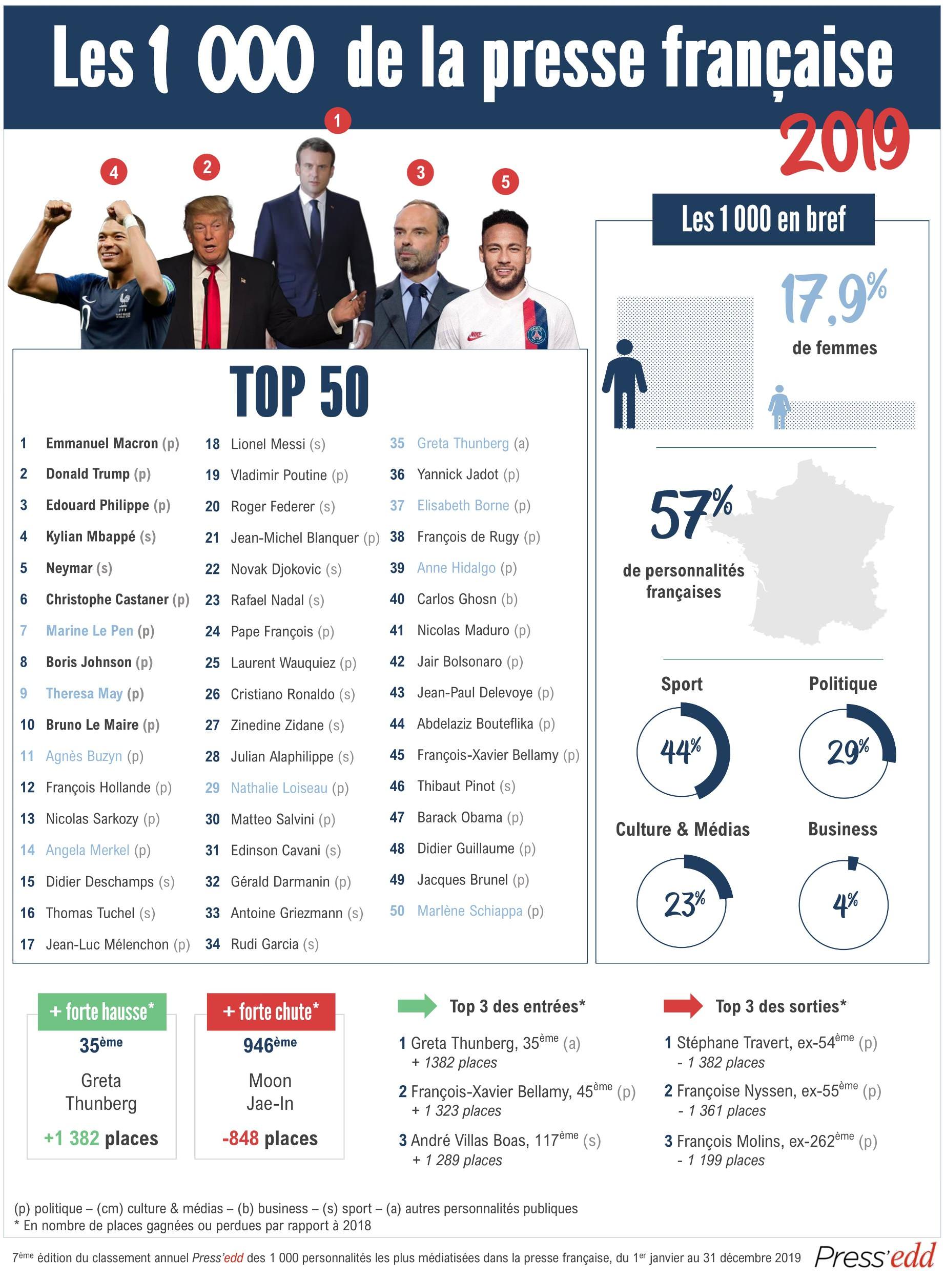 Top 50 - 1000 de la presse française