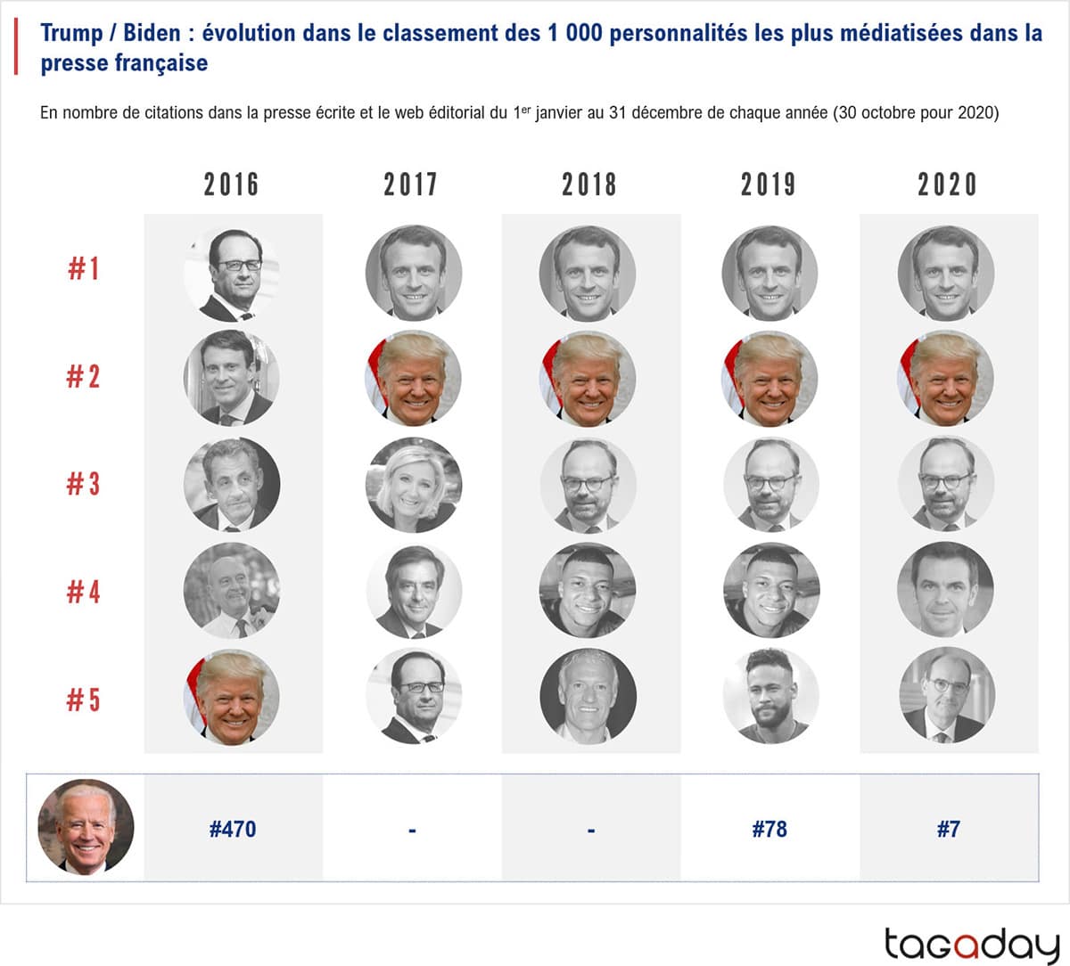 Trump Biden : évolution dans le classement des 1000 personnalités les plus médiatisées