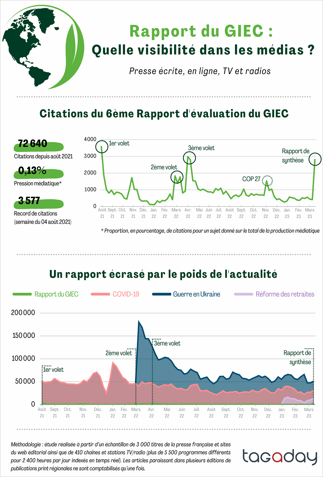 Graphiques rapport du GIEC