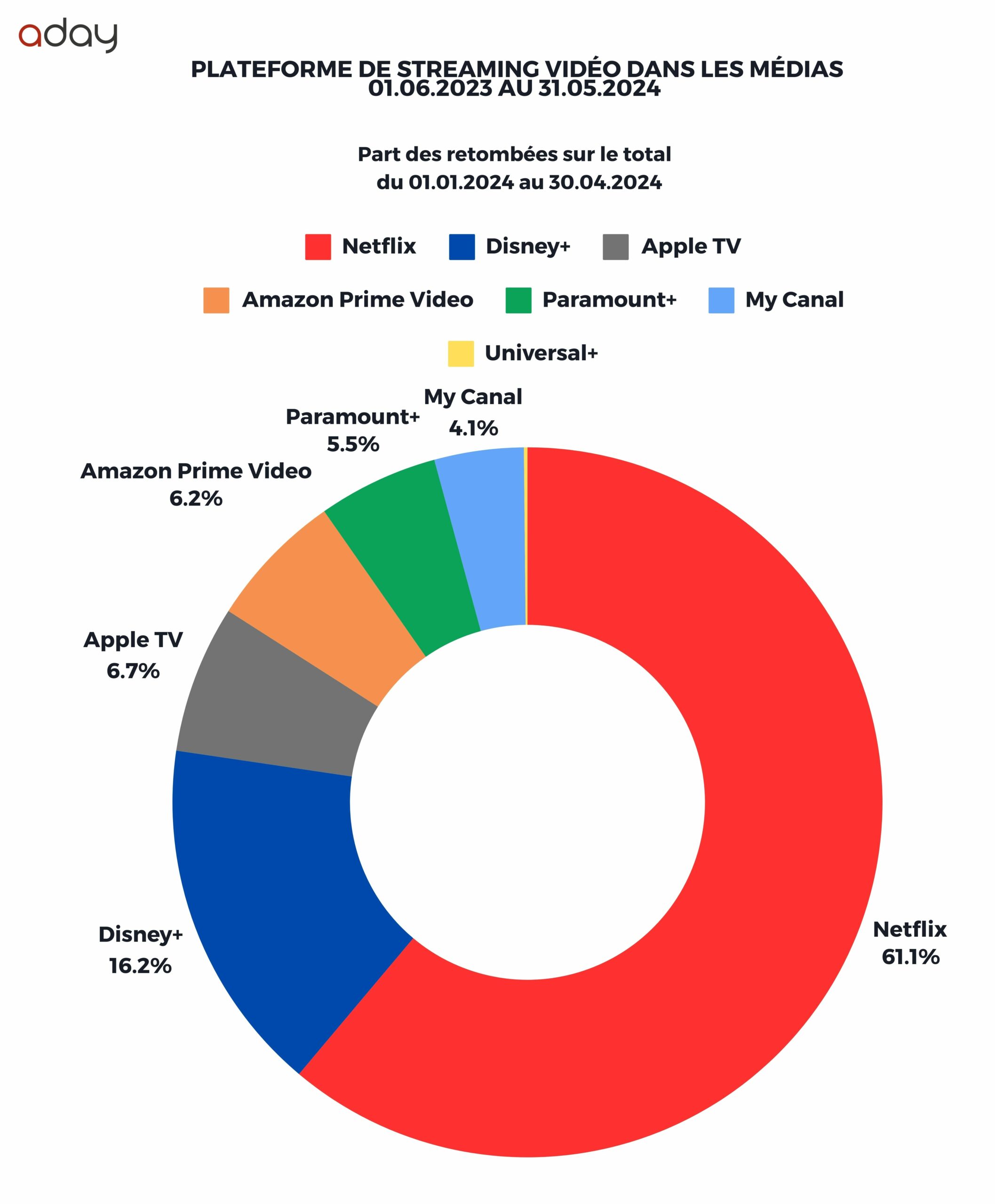 Comparaison de la visibilité des plateformes par nombre de retombées médias