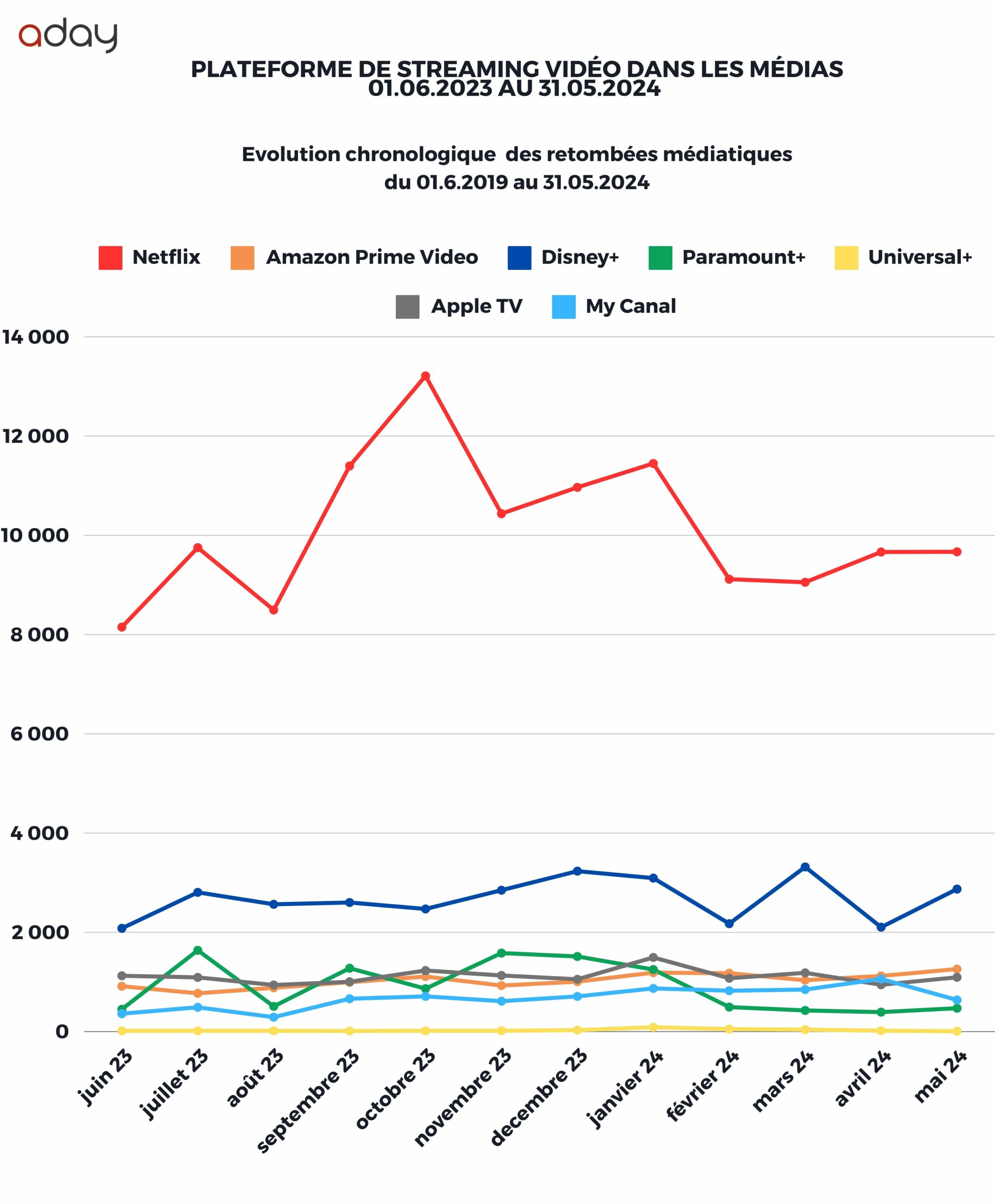 Graphique évolution chronologique des retombées médias de chaque plateforme