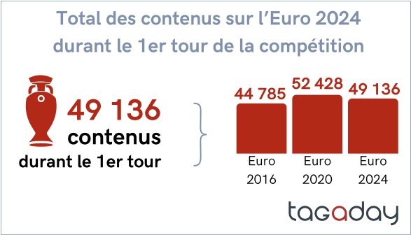 Graphique total des contenus sur Euro 2024