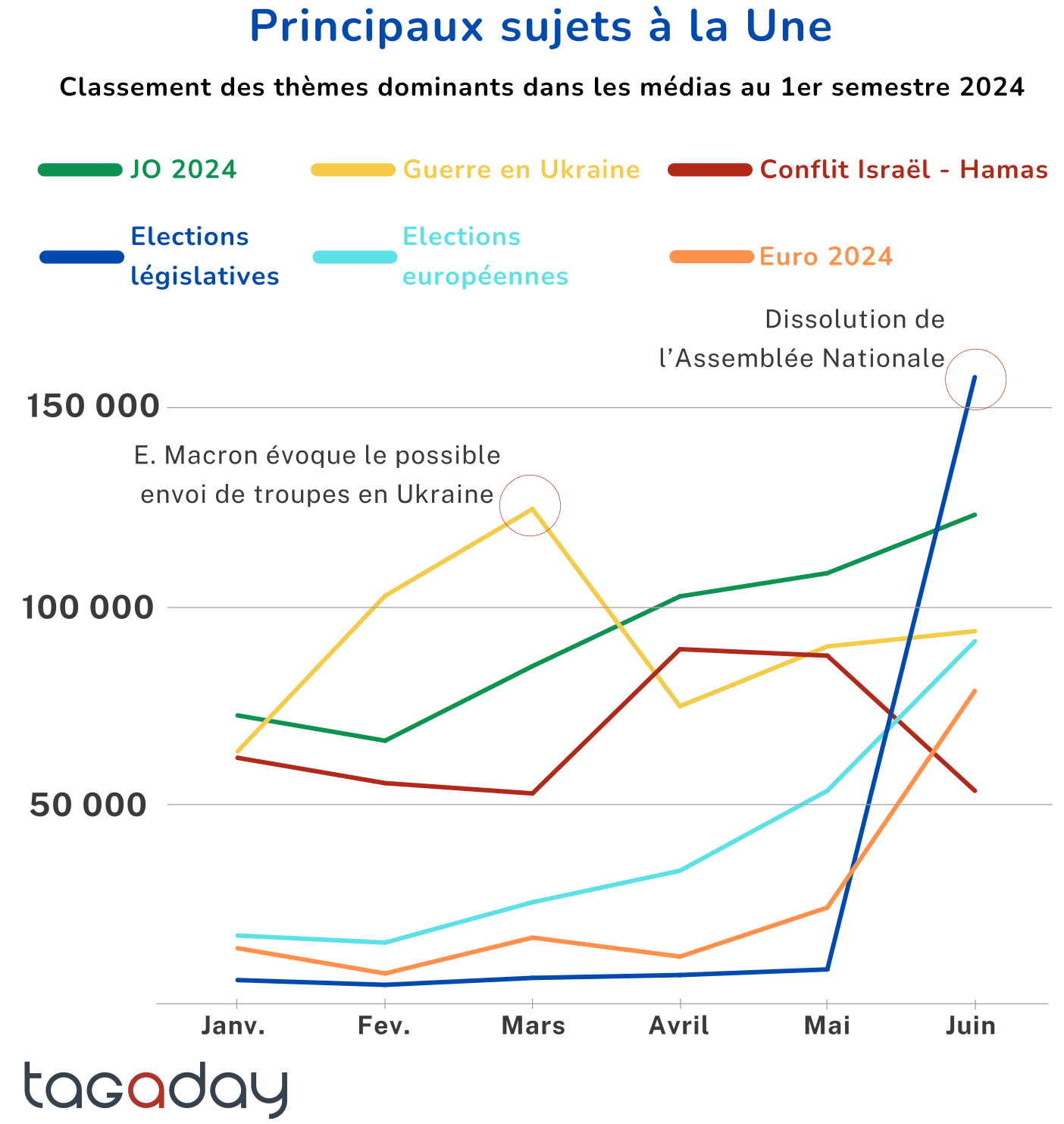 Principaux sujets à la une 1er semestre 2024